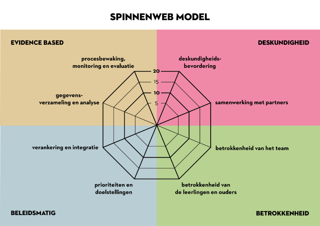 Spinnenweb model